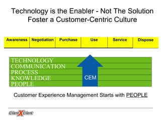 TECHNOLOGY
COMMUNICATION
PROCESS
KNOWLEDGE
PEOPLE
CEM
Customer Experience Management Starts with PEOPLE
Technology is the Enabler - Not The Solution
Foster a Customer-Centric Culture
Negotiation ServiceUsePurchaseAwareness Dispose
 