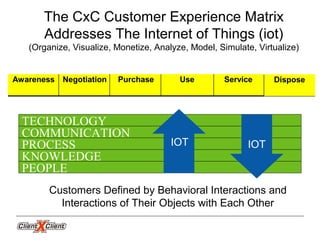 TECHNOLOGY
COMMUNICATION
PROCESS
KNOWLEDGE
PEOPLE
IOT
Customers Defined by Behavioral Interactions and
Interactions of Their Objects with Each Other
The CxC Customer Experience Matrix
Addresses The Internet of Things (iot)
(Organize, Visualize, Monetize, Analyze, Model, Simulate, Virtualize)
Negotiation ServiceUsePurchaseAwareness Dispose
IOT
 