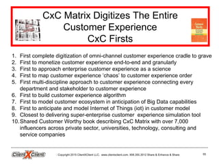 CxC Matrix Digitizes The Entire
Customer Experience
CxC Firsts
Copyright 2015 ClientXClient LLC. www.clientxclient.com. 908.350.3012 Share & Enhance & Share 55
1. First complete digitization of omni-channel customer experience cradle to grave
2. First to monetize customer experience end-to-end and granularly
3. First to approach enterprise customer experience as a science
4. First to map customer experience ‘chaos’ to customer experience order
5. First multi-discipline approach to customer experience connecting every
department and stakeholder to customer experience
6. First to build customer experience algorithm
7. First to model customer ecosystem in anticipation of Big Data capabilities
8. First to anticipate and model Internet of Things (iot) in customer model
9. Closest to delivering super-enterprise customer experience simulation tool
10.Shared Customer Worthy book describing CxC Matrix with over 7,000
influencers across private sector, universities, technology, consulting and
service companies
 