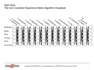 Start Here:
The CxC Customer Experience Matrix Algorithm Visualized
1. Awareness
2. Information
5. Negotiation
4. Selection
6. Contract
12. Care/Support
7. Logistics
9. Delivery
10. Acceptance
13. Repair
14.Community
8. $Collection
11. Use
3. Identification
Geography
Digital
Store
3rd
Party
Direct
Community
Copyright 2015 ClientXClient LLC. www.clientxclient.com. 908.350.3012 Share & Enhance & Share 7
 