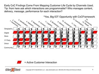 Early CxC Findings Come From Mapping Customer Life Cycle by Channels Used.
Tip: from here ask which interactions are programmable? Who manages content,
delivery, message, performance for each interaction?
1. Awareness
2. Information
5. Negotiation
4. Selection
6. Contract
12. Care/Support
7. Logistics
9. Delivery
10. Acceptance
13. Repair
14.Community
8. $Collection
11. Use
3. Identification
Geography
Digital
Store
3rd
Party
Direct
Community
Copyright 2015 ClientXClient LLC. www.clientxclient.com. 908.350.3012 Share & Enhance & Share 8
*Yes, Big IOT Opportunity with CxCFramework
= Active Customer Interaction
 