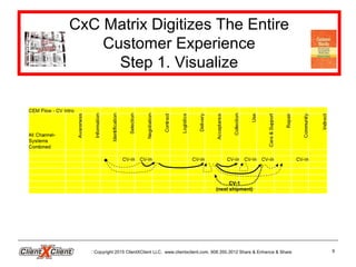 Copyright 2015 ClientXClient LLC. www.clientxclient.com. 908.350.3012 Share & Enhance & Share 9
CV-1
(next shipment)
CxC Matrix Digitizes The Entire
Customer Experience
Step 1. Visualize
 