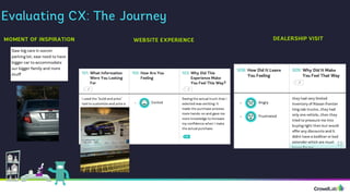 Evaluating CX: The Journey
MOMENT OF INSPIRATION WEBSITE EXPERIENCE DEALERSHIP VISIT
 