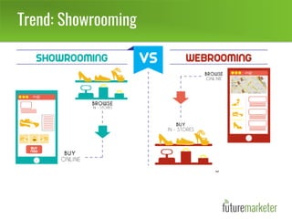 Trend: Showrooming
McKinsey’s iConsumer Reseach
analysis indicates that overall, 44%
of retail customers are using their
mobile inside the store.
Out of these,
43% are visiting the store’s website
40% are visiting the competitor’s
website
38% are using price-comparison
tools
17% are scanning barcodes
 