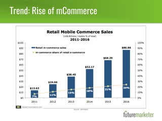 Trend: Rise of mCommerce
 