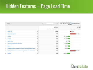 Hidden Features – Page Load Time
 