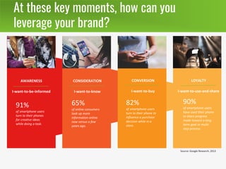 At these key moments, how can you
leverage your brand?
I-want-to-be-informed I-want-to-know I-want-to-buy I-want-to-use-and-share
82%
of smartphone users
turn to their phone to
influence a purchase
decision while in a
store.
65%
of online consumers
look up more
information online
now versus a few
years ago.
90%
of smartphone users
have used their phone
to share progress
made toward a long
term goal or multi-
step process.
91%
of smartphone users
turn to their phones
for creative ideas
while doing a task.
Source: Google Research, 2013
AWARENESS CONSIDERATION CONVERSION LOYALTY
 