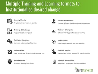 Multiple Training and Learning formats to
Institutionalise desired change
Learning Planning
A systematic and planned calendar
Webinars & Hangouts:
Offers scalability plus flexible scheduling
Facilitated Discussions
Increases actionability of learning
Video Lessons:
Great for pre-learning and post-learning
Content Assets
Case Studies, FAQs, Help Guides, Hints & Tips
Coaching Sessions
Tailored and guided sessions for specific queries
Adult Pedagogy
Translate learning into action
Learning Management:
External, efficient digital marketing management
Learning Measurement:
Keep track of progress and improvements
Trainings & Workshops
Helps embed learning best
 