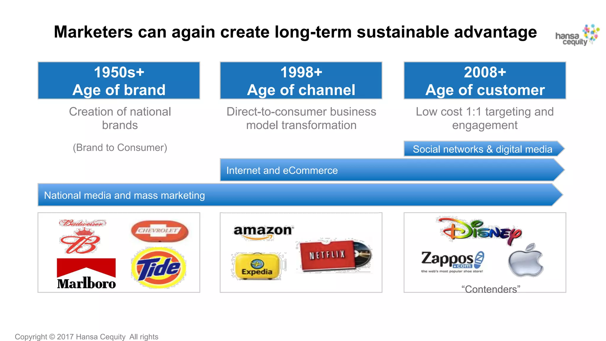 Copyright © 2017 Hansa Cequity All rights
Marketers can again create long-term sustainable advantage
1950s+
Age of brand
1998+
Age of channel
2008+
Age of customer
Direct-to-consumer business
model transformation
Low cost 1:1 targeting and
engagement
Creation of national
brands
National media and mass marketing
Internet and eCommerce
Social networks & digital media
“Contenders”
(Brand to Consumer)
 