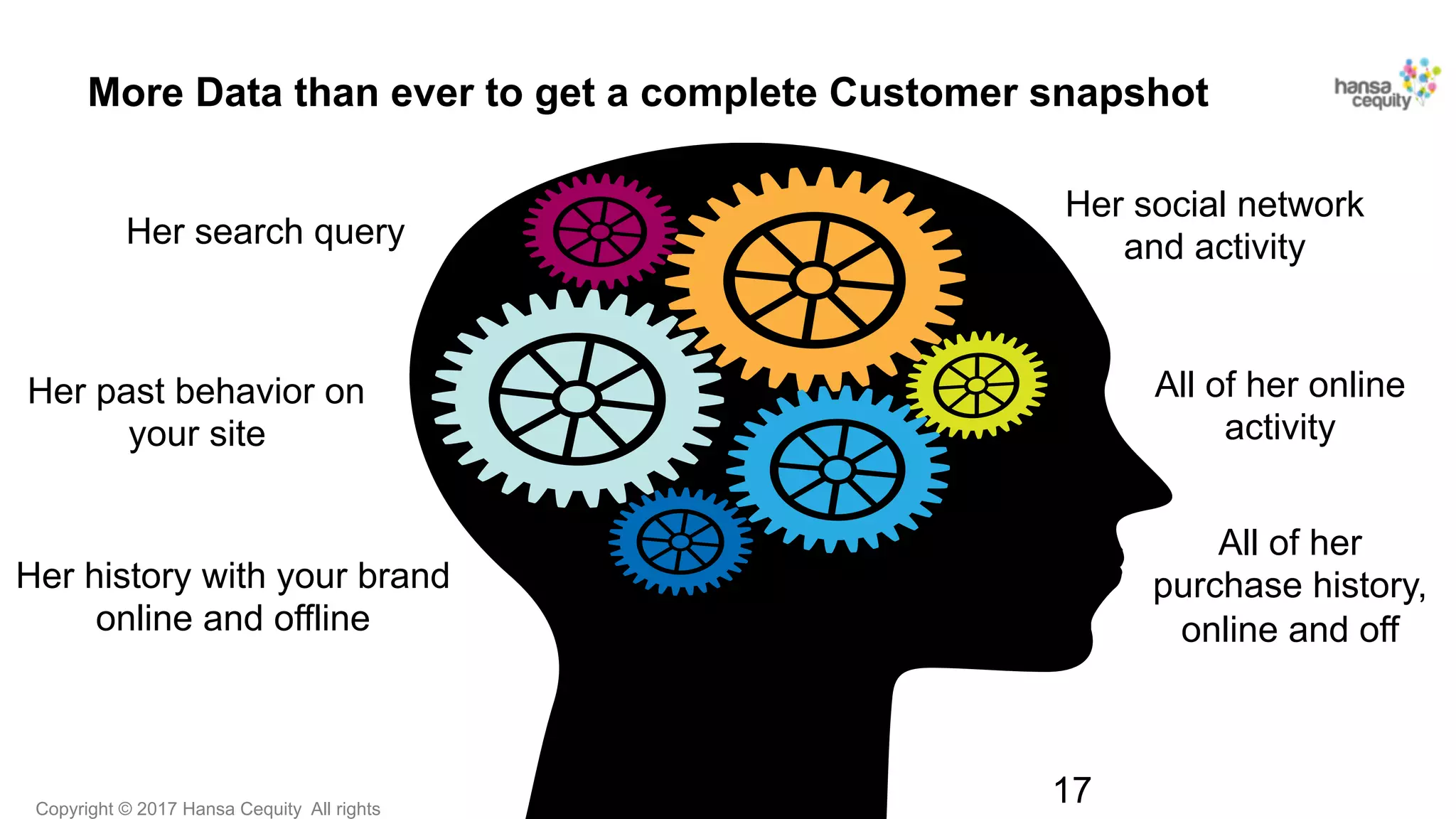 Copyright © 2017 Hansa Cequity All rights
More Data than ever to get a complete Customer snapshot
17
Her search query
Her past behavior on
your site
Her history with your brand
online and offline
Her social network
and activity
All of her online
activity
All of her
purchase history,
online and off
 
