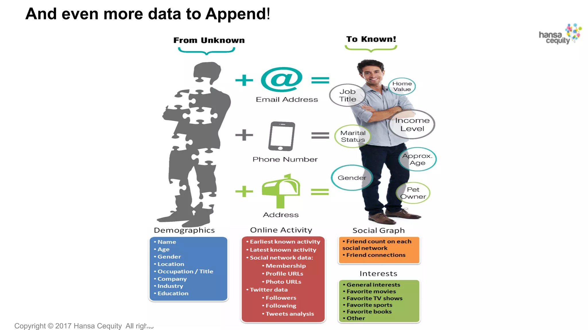 Copyright © 2017 Hansa Cequity All rights
And even more data to Append!
 