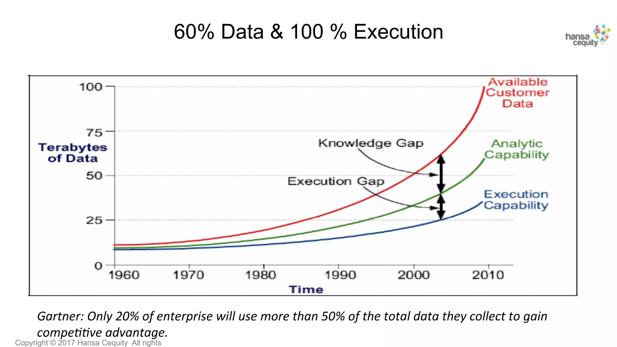 Copyright © 2017 Hansa Cequity All rights
60% Data & 100 % Execution
Gartner:	Only	20%	of	enterprise	will	use	more	than	50%	of	the	total	data	they	collect	to	gain	
compe<<ve	advantage.	
 