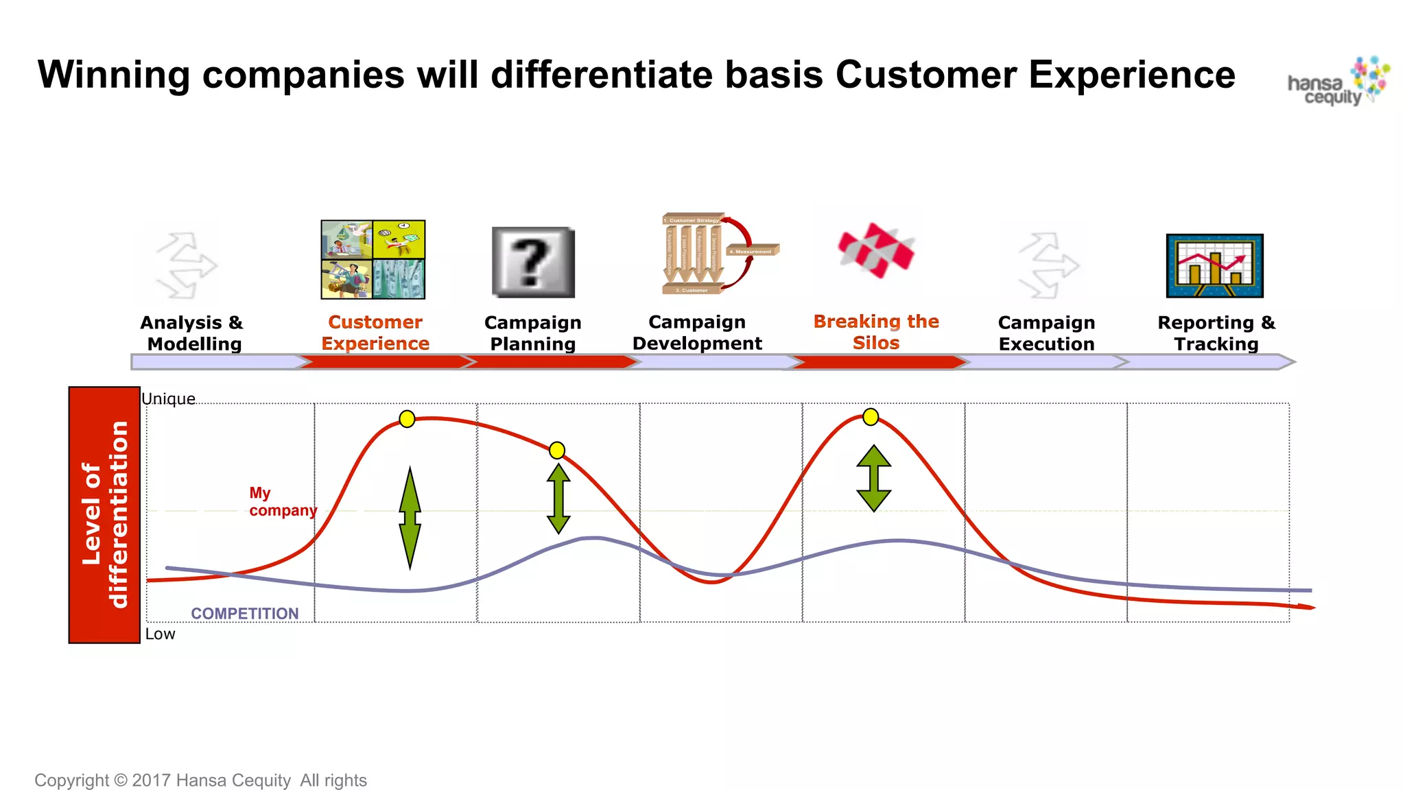 Copyright © 2017 Hansa Cequity All rights
Levelof
differentiation
Unique
Low
My
company
COMPETITION
Winning companies will differentiate basis Customer Experience
Analysis &
Modelling
Campaign
Development
Campaign
Execution
Campaign
Planning
Reporting &
Tracking
3. Customer
1. Customer Strategy
2.AcquisitionPropositions
2.SalesPropositions
2.RetentionPropositions
2.ServicePropositions
4. Measurement
 