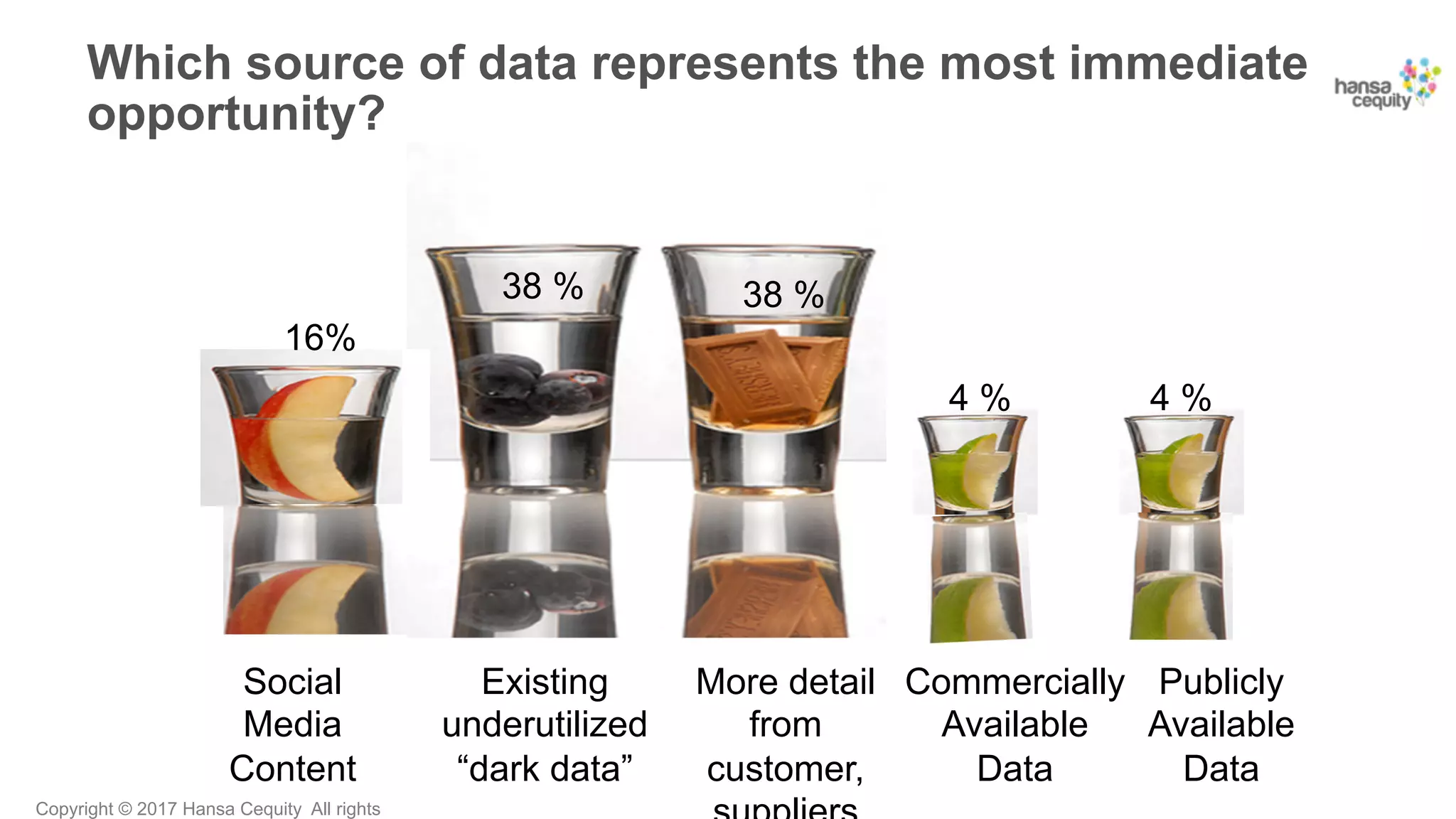 Copyright © 2017 Hansa Cequity All rights
Which source of data represents the most immediate
opportunity?
38 % 38 %
16%
4 % 4 %
Existing
underutilized
“dark data”
More detail
from
customer,
Social
Media
Content
Publicly
Available
Data
Commercially
Available
Data
 