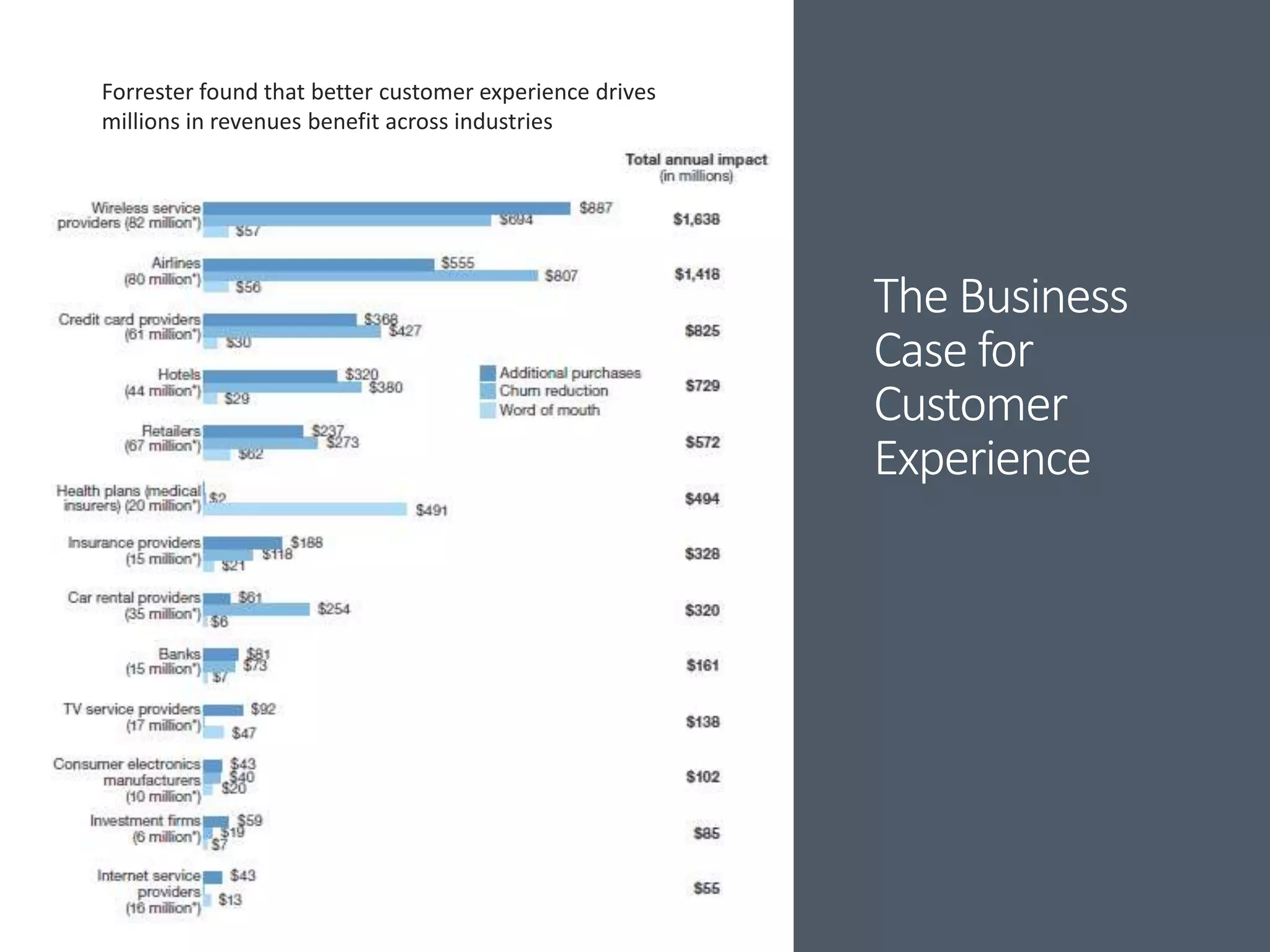 The Business
Case for
Customer
Experience
Forrester found that better customer experience drives
millions in revenues benefit across industries
 