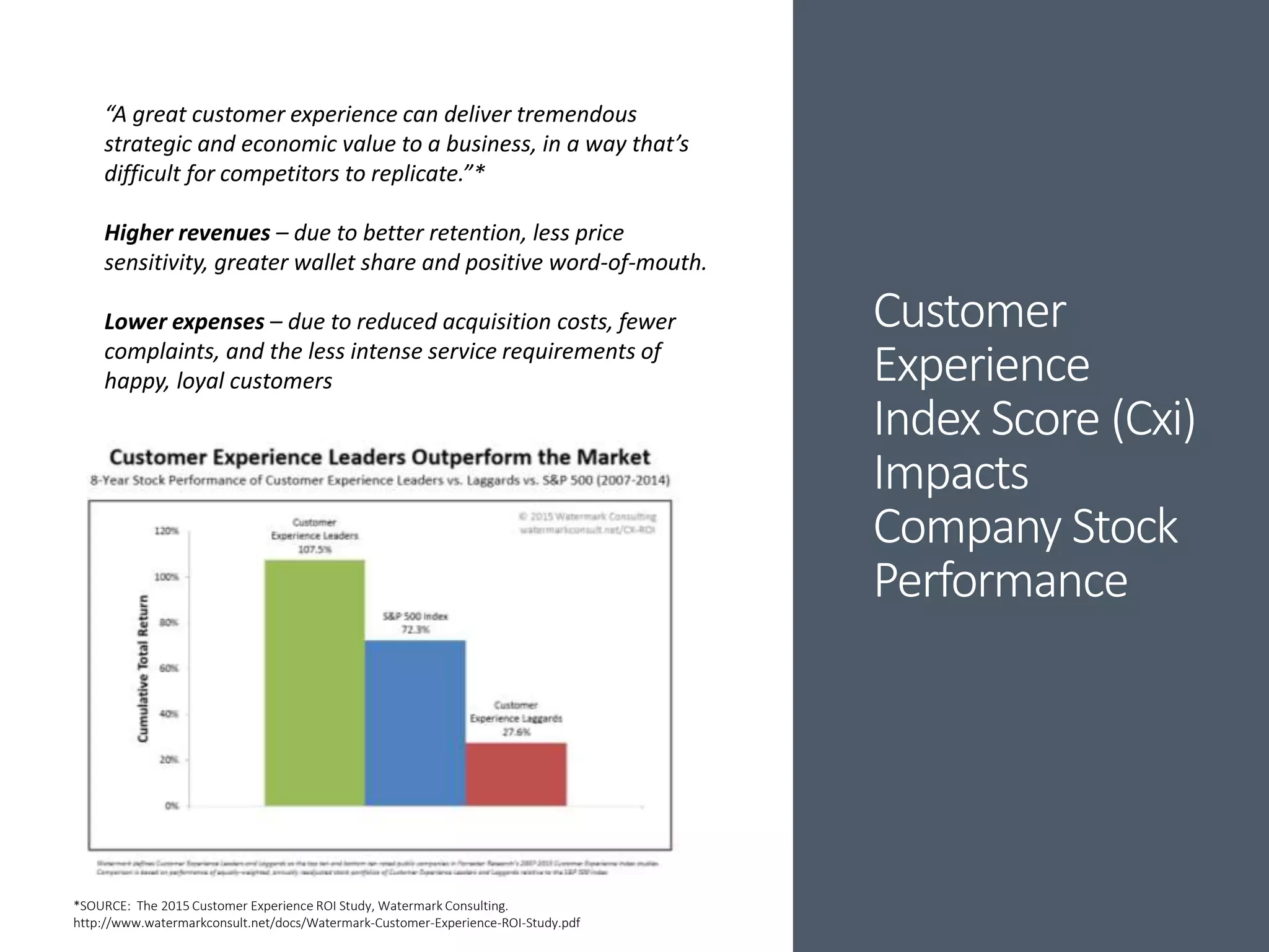 Customer
Experience
Index Score (Cxi)
Impacts
Company Stock
Performance
“A great customer experience can deliver tremendous
strategic and economic value to a business, in a way that’s
difficult for competitors to replicate.”*
Higher revenues – due to better retention, less price
sensitivity, greater wallet share and positive word-of-mouth.
Lower expenses – due to reduced acquisition costs, fewer
complaints, and the less intense service requirements of
happy, loyal customers
*SOURCE: The 2015 Customer Experience ROI Study, Watermark Consulting.
http://www.watermarkconsult.net/docs/Watermark-Customer-Experience-ROI-Study.pdf
 