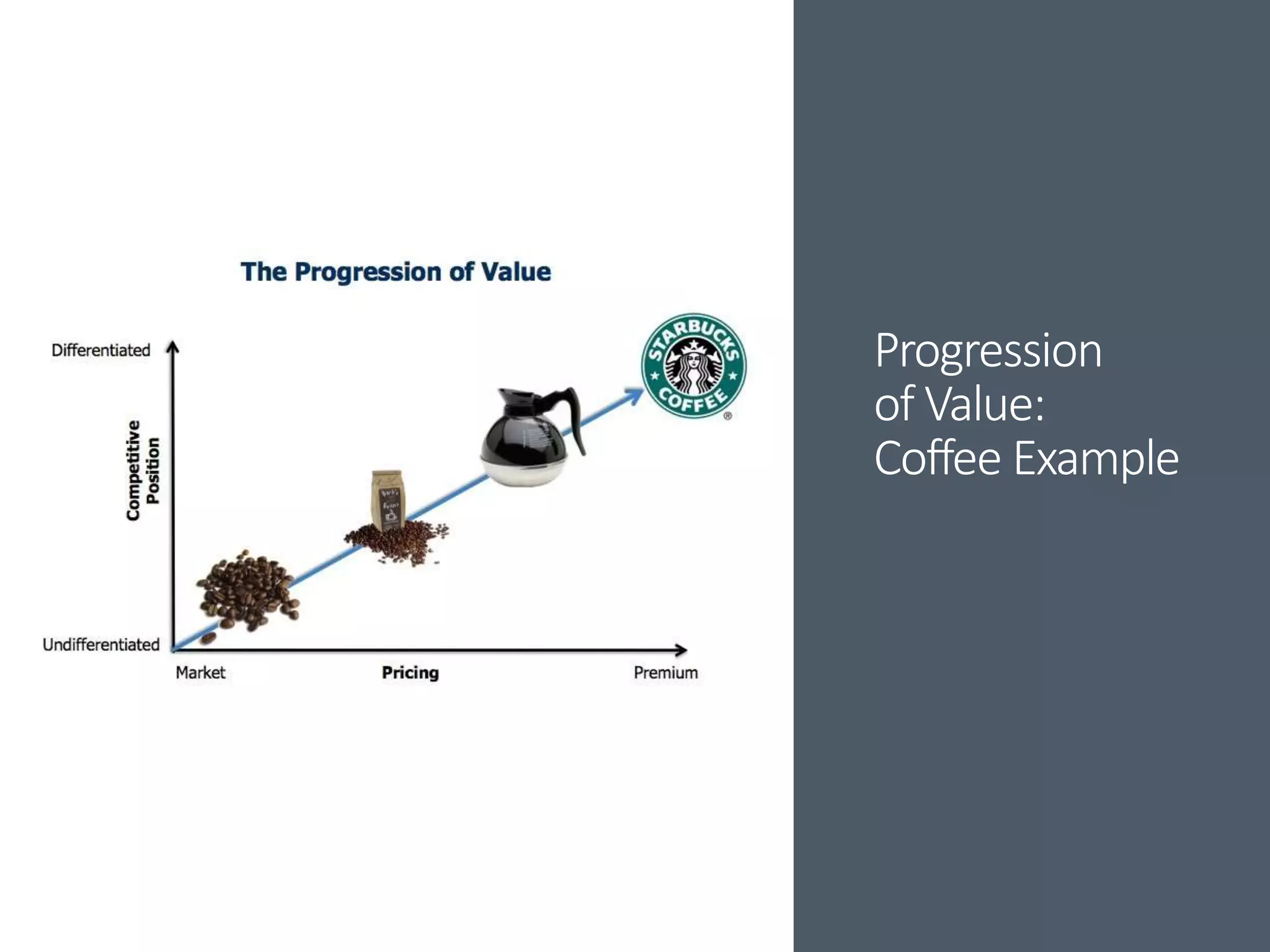 Progression
of Value:
Coffee Example
 
