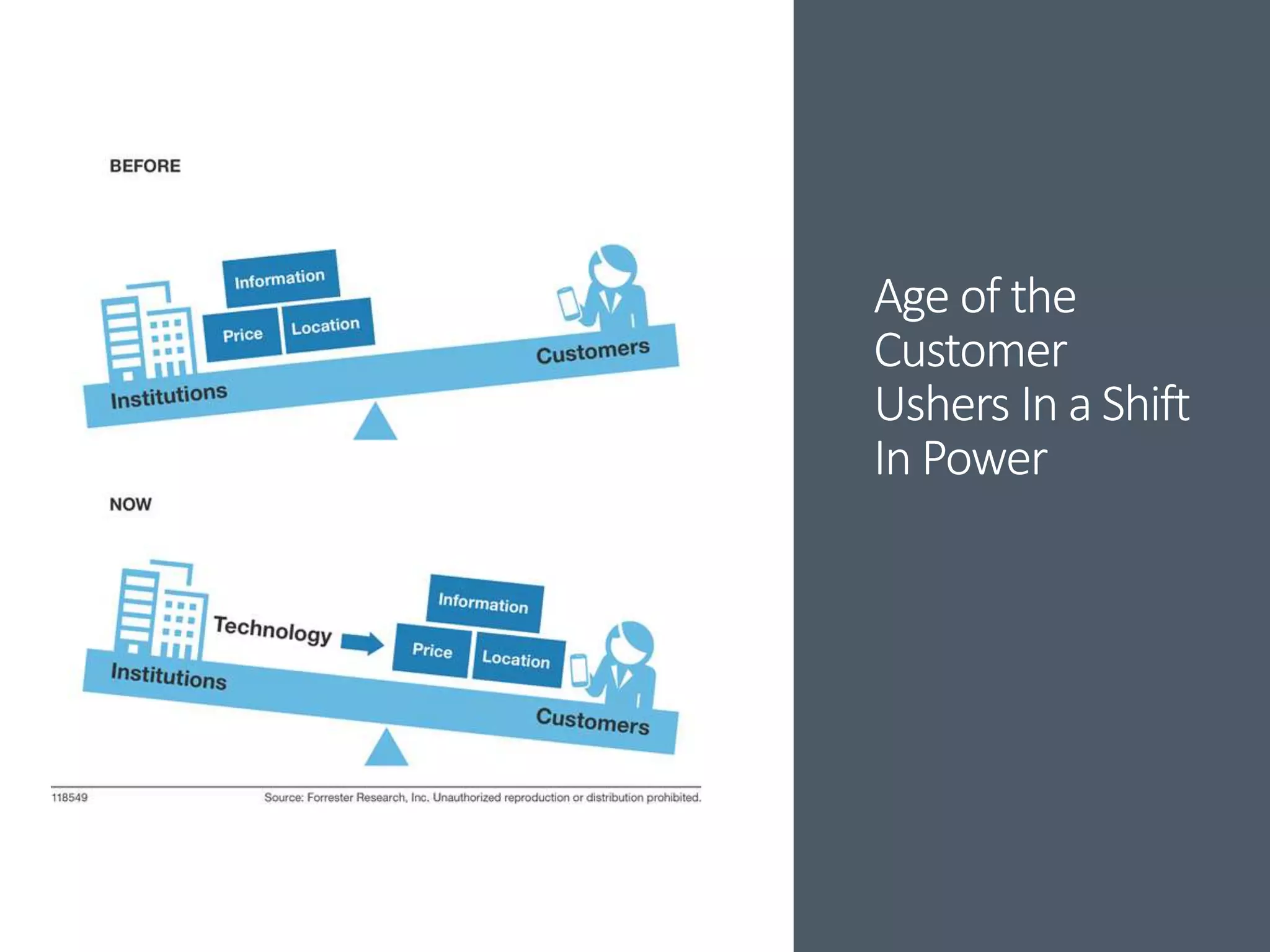 Age of the
Customer
Ushers In a Shift
In Power
 