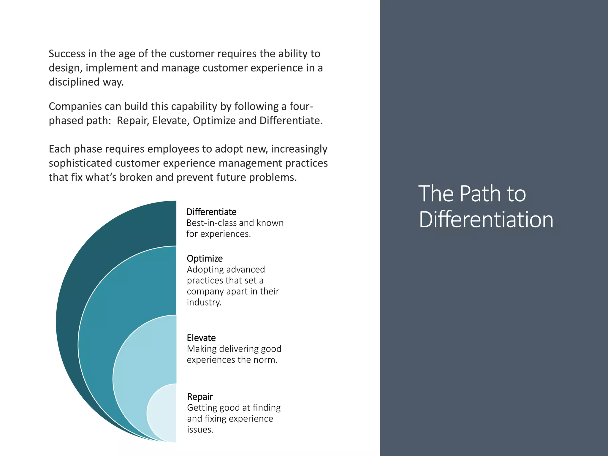 The Path to
Differentiation
Success in the age of the customer requires the ability to
design, implement and manage customer experience in a
disciplined way.
Companies can build this capability by following a four-
phased path: Repair, Elevate, Optimize and Differentiate.
Each phase requires employees to adopt new, increasingly
sophisticated customer experience management practices
that fix what’s broken and prevent future problems.
Repair
Getting good at finding
and fixing experience
issues.
Elevate
Making delivering good
experiences the norm.
Optimize
Adopting advanced
practices that set a
company apart in their
industry.
Differentiate
Best-in-class and known
for experiences.
 