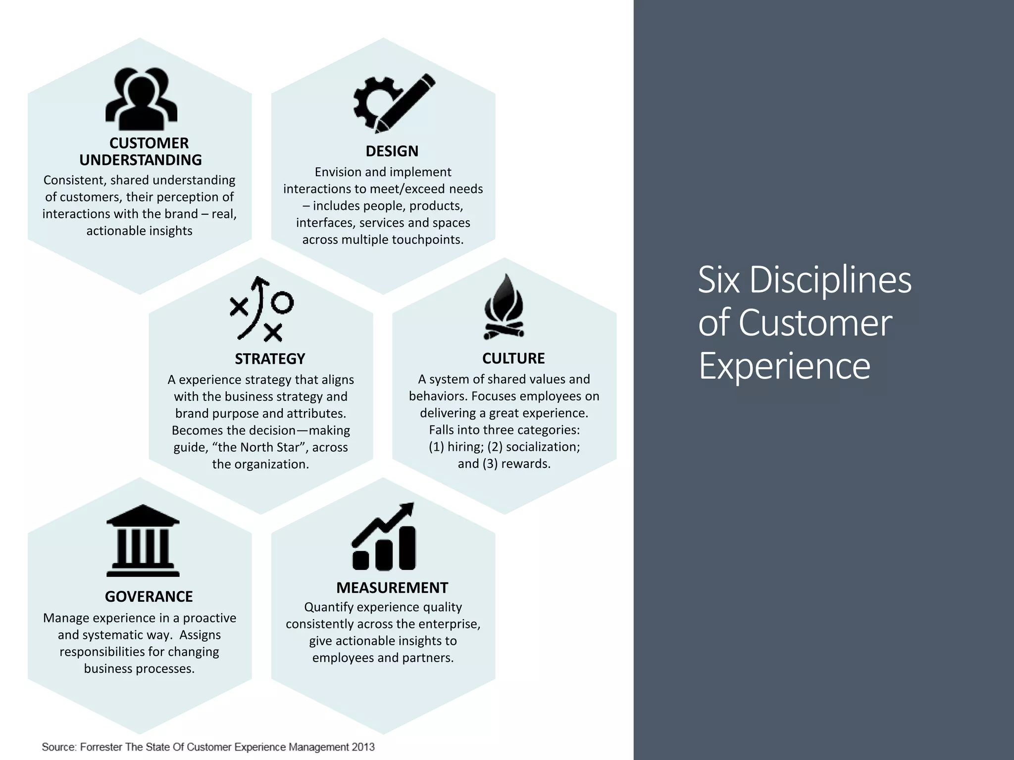 Six Disciplines
of Customer
Experience
Consistent, shared understanding
of customers, their perception of
interactions with the brand – real,
actionable insights
CUSTOMER
UNDERSTANDING
A experience strategy that aligns
with the business strategy and
brand purpose and attributes.
Becomes the decision—making
guide, “the North Star”, across
the organization.
STRATEGY
A system of shared values and
behaviors. Focuses employees on
delivering a great experience.
Falls into three categories:
(1) hiring; (2) socialization;
and (3) rewards.
CULTURE
Manage experience in a proactive
and systematic way. Assigns
responsibilities for changing
business processes.
GOVERANCE
Envision and implement
interactions to meet/exceed needs
– includes people, products,
interfaces, services and spaces
across multiple touchpoints.
DESIGN
Quantify experience quality
consistently across the enterprise,
give actionable insights to
employees and partners.
MEASUREMENT
 