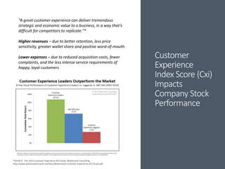 Customer
Experience
Index Score (Cxi)
Impacts
Company Stock
Performance
“A great customer experience can deliver tremendous
strategic and economic value to a business, in a way that’s
difficult for competitors to replicate.”*
Higher revenues – due to better retention, less price
sensitivity, greater wallet share and positive word-of-mouth.
Lower expenses – due to reduced acquisition costs, fewer
complaints, and the less intense service requirements of
happy, loyal customers
*SOURCE: The 2015 Customer Experience ROI Study, Watermark Consulting.
http://www.watermarkconsult.net/docs/Watermark-Customer-Experience-ROI-Study.pdf
 