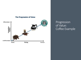 Progression
of Value:
Coffee Example
 