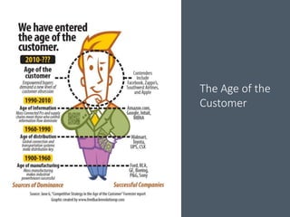 The Age of the
Customer
 
