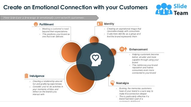 Identity
› Creating an aspirational image that
resonates deeply with consumers
› Customers identify as a group and
feel the brand represents them
Fulfillment
› Meeting a customer’s need
beyond their expectations
› This positions your brand as
one that over delivers
Enhancement
› Helping customers become
better, smarter and more
capable through using your
brand
› This reinforces your brand
reputation and makes
consumers even more
connected to your brand
Nostalgia
› Evoking the memories customers
have of your brand is a sure way to
make the connection deeper
› This is particularly effective if a
brand had been part of a
customer's childhood
› Creating a relationship around
fun and gratifying experiences
› Consider your to-do activities in
your moments of bliss and
reflect on the brands you
interact with
Indulgence
Create an Emotional Connection with your Customers
5
Here listed are a few ways to emotionally connect with customers:
This slide is 100% editable. Adapt it to your needs and capture your audience's attention.
 