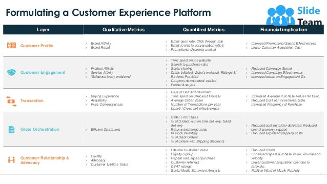 Formulating a Customer Experience Platform
7
Layer Qualitative Metrics Quantified Metrics Financial implication
Customer Profile
› Brand Affinity
› Brand Recall
› Email open rate, Click through rate
› Email to visit to conversation ratio’s
› Promotional discounts availed
› Improved Promotional Spend Effectiveness
› Lower Customer Acquisition Cost
Customer Engagement
› Product Affinity
› Service Affinity
› “Solutions to my problems”
› Time spent on the website
› Search to purchase ratio
› Social sharing
› Chats initiated, Video’s watched, Ratings &
Reviews Provided
› Coupons downloaded/ availed
› Funnel Analysis
› Reduced Campaign Spend
› Improved Campaign Effectiveness
› Improved return on Engagement $’s
Transaction
› Buying Experience
› Availability
› Price Competiveness
› Rate of Cart Abandonment
› Time spent on Checkout Process
› Average Order Value
› Number of Transactions per year
› Upsell / Cross sell effectiveness
› Increased Average Purchase Value Per User,
› Reduced Cost per Incremental Sale,
Increased Frequency of Purchase
Order Orchestration › Efficient Operations
› Order Error Rates
› % of Orders with on time delivery, failed
delivery
› Returns/exchange rates
› In stock Inventory
› % of Back Orders
› % of orders with shipping discounts
› Reduced cost per order delivered, Reduced
cost of warranty support
› Reduced expedited shipping costs
Customer Relationship &
Advocacy
› Loyalty
› Advocacy
› Customer Lifetime Value
› Lifetime Customer Value
› Loyalty Signup
› Repeat visit, repeat purchase
› Customer referrals
› CSAT ratings
› Social Media Sentiment Analysis
› Reduced Churn
› Enhanced repeat purchase value, volume and
velocity
› Lower customer acquisition cost due to
referrals,
› Positive Word of Mouth Publicity
This slide is 100% editable. Adapt it to your needs and capture your audience's attention.
 