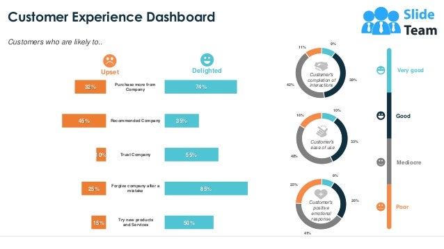 Customer Experience Dashboard
9
Poor
Mediocre
Good
Very good
Customers who are likely to..
16%
10%
33%
40%
Customer’s
ease of use
25%
8%
26%
41%
Customer’s
positive
emotional
response
11%
9%
38%
42%
Customer’s
completion of
interactions
15%
25%
10%
45%
32%
Try new products
and Services
Forgive company after a
mistake
Trust Company
Recommended Company
Purchase more from
Company
50%
85%
55%
35%
74%
Delighted
Upset
This graph/chart is linked to excel, and changes automatically based on data. Just left click on it and select “Edit Data”.
 