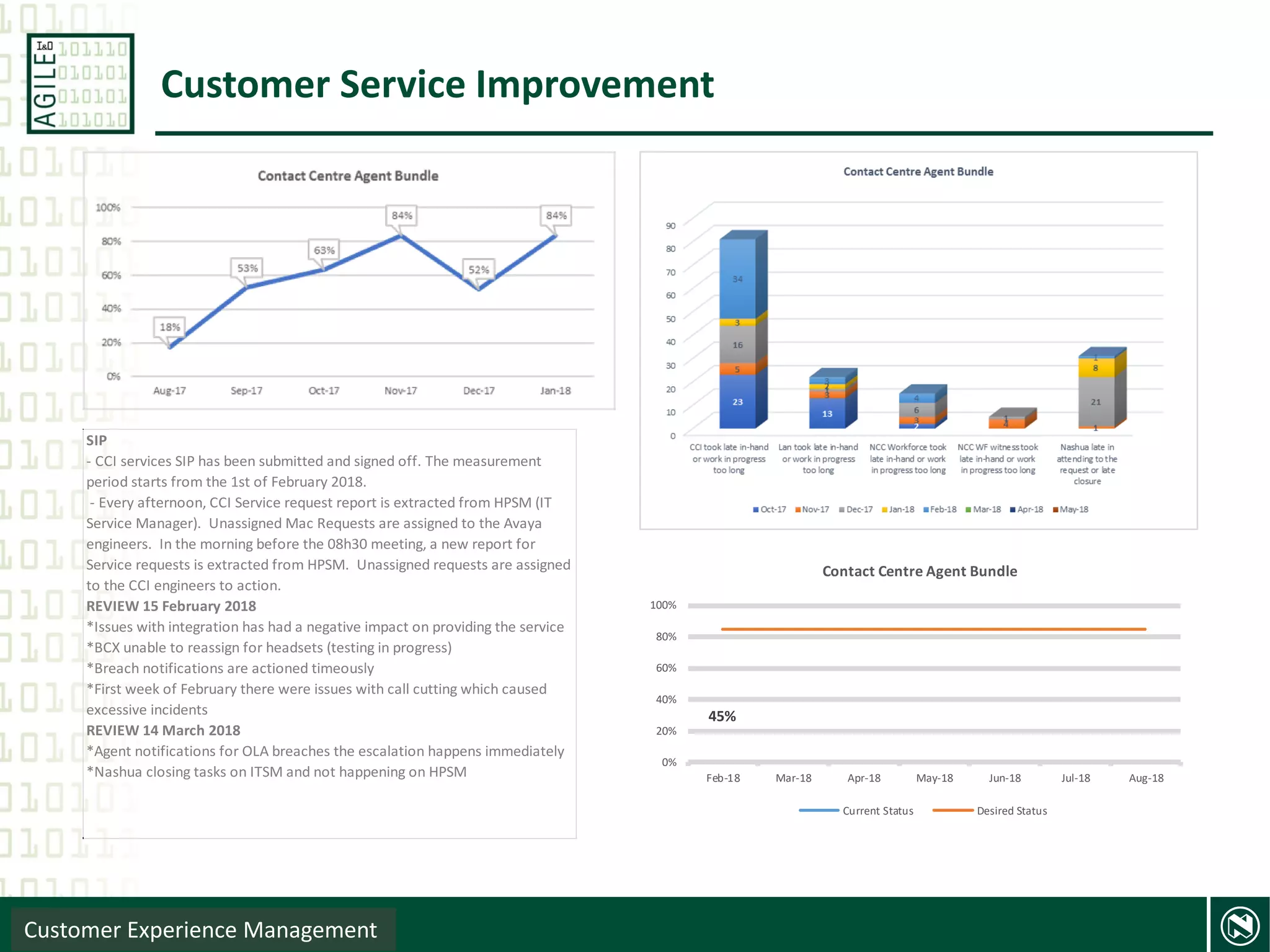 4 Presentation name
Customer Service Improvement
Customer Experience Management
SIP
- CCI services SIP has been submitted and signed off. The measurement
period starts from the 1st of February 2018.
- Every afternoon, CCI Service request report is extracted from HPSM (IT
Service Manager). Unassigned Mac Requests are assigned to the Avaya
engineers. In the morning before the 08h30 meeting, a new report for
Service requests is extracted from HPSM. Unassigned requests are assigned
to the CCI engineers to action.
REVIEW 15 February 2018
*Issues with integration has had a negative impact on providing the service
*BCX unable to reassign for headsets (testing in progress)
*Breach notifications are actioned timeously
*First week of February there were issues with call cutting which caused
excessive incidents
REVIEW 14 March 2018
*Agent notifications for OLA breaches the escalation happens immediately
*Nashua closing tasks on ITSM and not happening on HPSM
45%
0%
20%
40%
60%
80%
100%
Feb-18 Mar-18 Apr-18 May-18 Jun-18 Jul-18 Aug-18
Contact Centre Agent Bundle
Current Status Desired Status
 