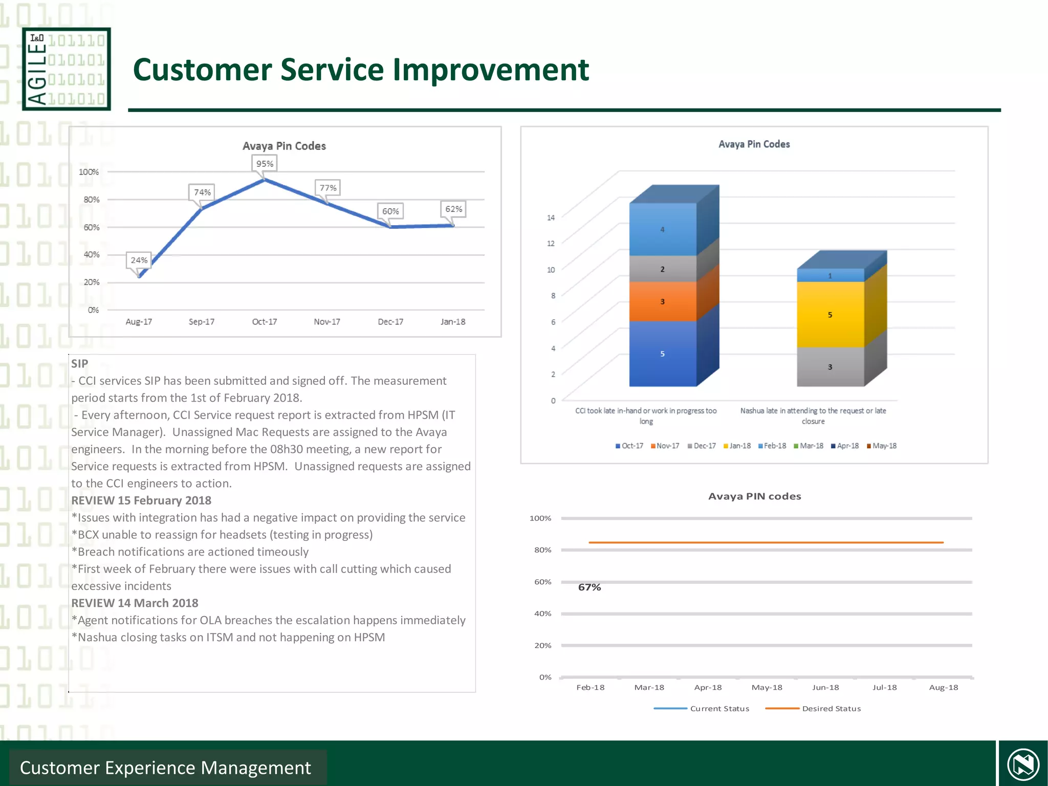 6 Presentation name
Customer Service Improvement
Customer Experience Management
SIP
- CCI services SIP has been submitted and signed off. The measurement
period starts from the 1st of February 2018.
- Every afternoon, CCI Service request report is extracted from HPSM (IT
Service Manager). Unassigned Mac Requests are assigned to the Avaya
engineers. In the morning before the 08h30 meeting, a new report for
Service requests is extracted from HPSM. Unassigned requests are assigned
to the CCI engineers to action.
REVIEW 15 February 2018
*Issues with integration has had a negative impact on providing the service
*BCX unable to reassign for headsets (testing in progress)
*Breach notifications are actioned timeously
*First week of February there were issues with call cutting which caused
excessive incidents
REVIEW 14 March 2018
*Agent notifications for OLA breaches the escalation happens immediately
*Nashua closing tasks on ITSM and not happening on HPSM
67%
0%
20%
40%
60%
80%
100%
Feb-18 Mar-18 Apr-18 May-18 Jun-18 Jul-18 Aug-18
Avaya PIN codes
Current Status Desired Status
 
