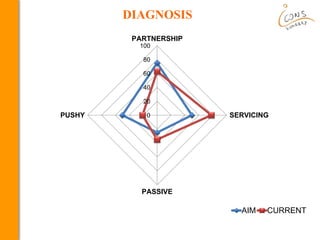 DIAGNOSIS
0
20
40
60
80
100
PARTNERSHIP
SERVICING
PASSIVE
PUSHY
AIM CURRENT
 