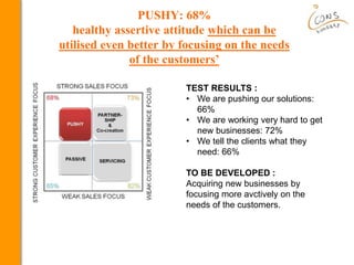 PUSHY: 68%
healthy assertive attitude which can be
utilised even better by focusing on the needs
of the customers’
TEST RE...
