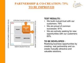 PARTNERSHIP & CO-CREATION: 73%
TO BE IMPROVED
TEST RESULTS :
• We build mutual trust with our
customers: 79%
• We are prou...