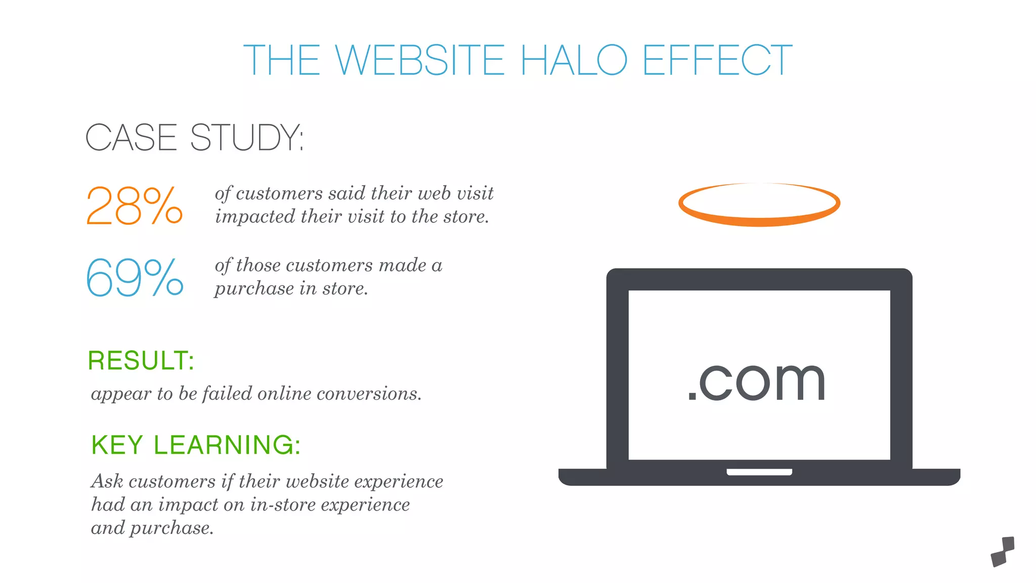 THE WEBSITE HALO EFFECT
CASE STUDY:
of customers said their web visit
impacted their visit to the store.28%
of those customers made a
purchase in store.69%
RESULT:
appear to be failed online conversions.
KEY LEARNING:
Ask customers if their website experience
had an impact on in-store experience
and purchase.
.com
 