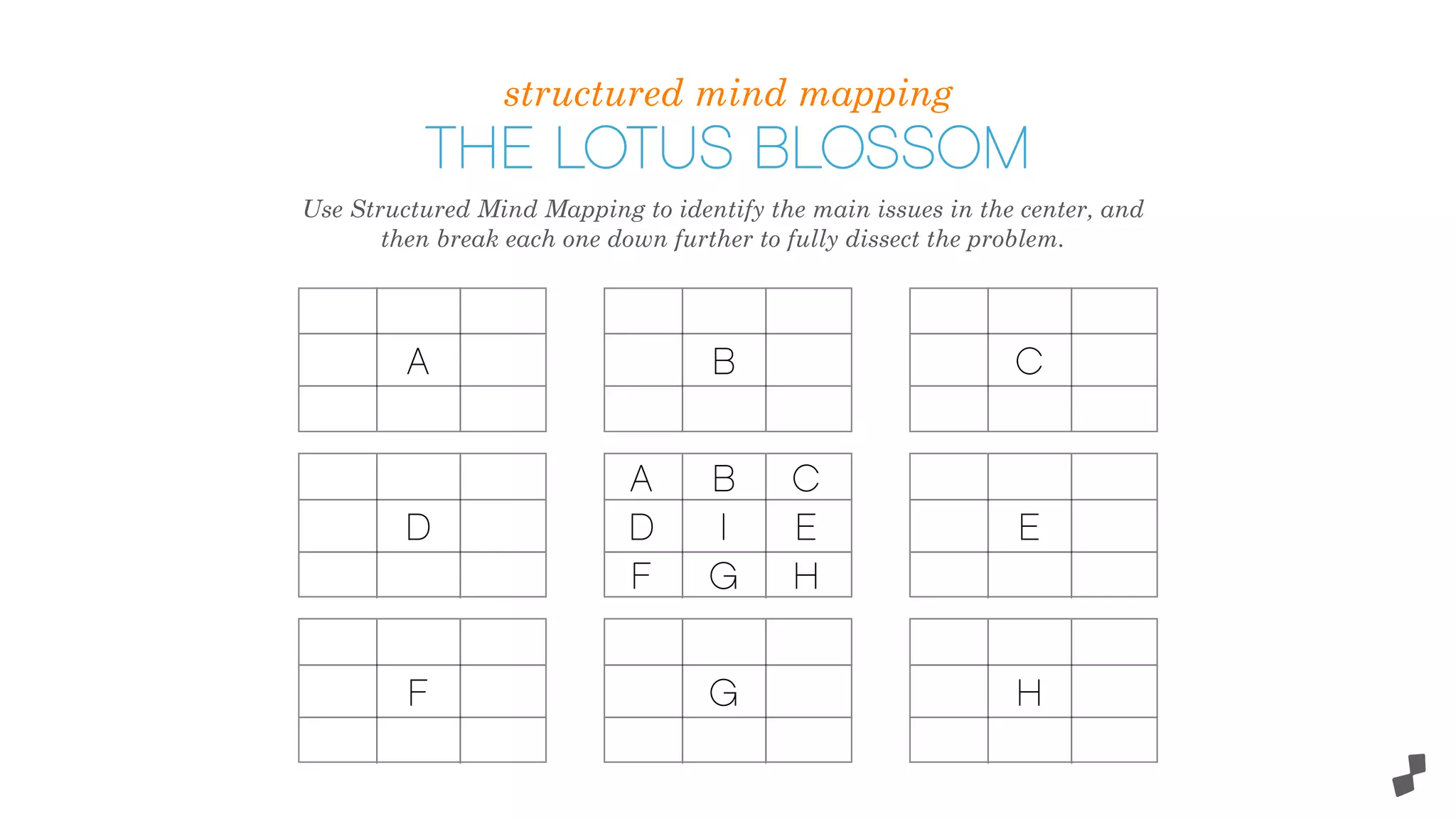 A B C
D E
F G H
I
B
G
D
A
F
E
C
H
Use Structured Mind Mapping to identify the main issues in the center, and
then break each one down further to fully dissect the problem.
structured mind mapping
THE LOTUS BLOSSOM
 