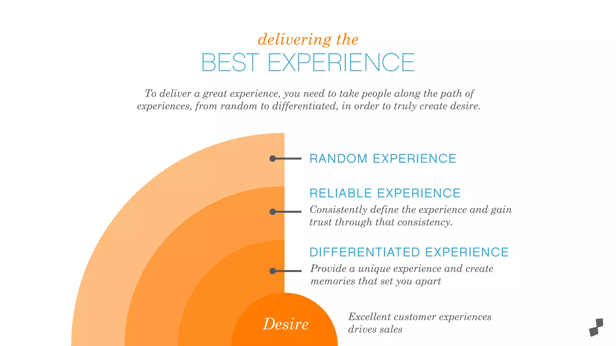 Consistently define the experience and gain
trust through that consistency.
Provide a unique experience and create
memories that set you apart
Excellent customer experiences
drives sales
delivering the
BEST EXPERIENCE
RANDOM EXPERIENCE
RELIABLE EXPERIENCE
DIFFERENTIATED EXPERIENCE
Desire
To deliver a great experience, you need to take people along the path of
experiences, from random to differentiated, in order to truly create desire.
 