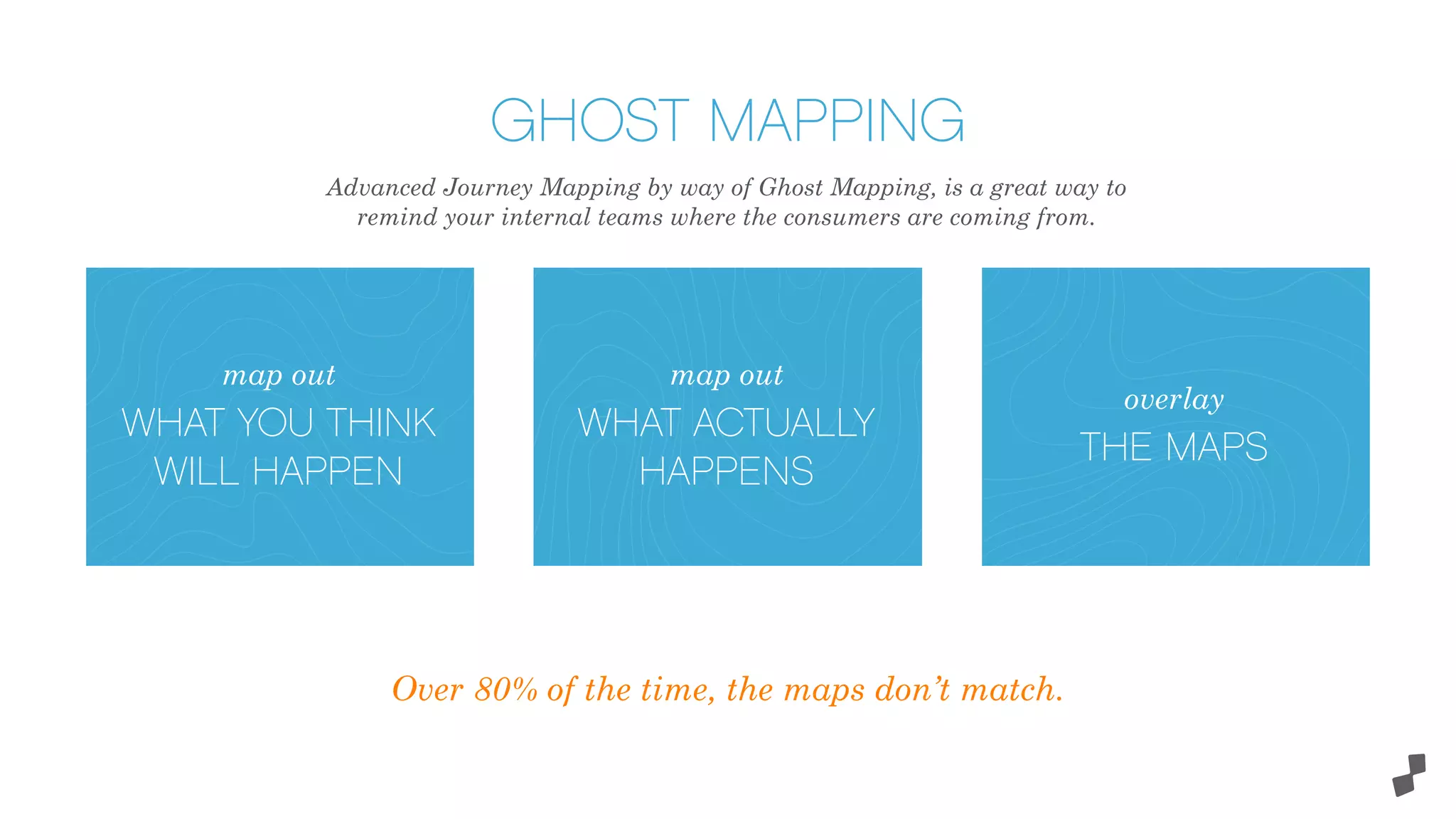 map out
WHAT YOU THINK
WILL HAPPEN
Over 80% of the time, the maps don’t match.
GHOST MAPPING
map out
WHAT ACTUALLY
HAPPENS
overlay
THE MAPS
Advanced Journey Mapping by way of Ghost Mapping, is a great way to
remind your internal teams where the consumers are coming from.
 