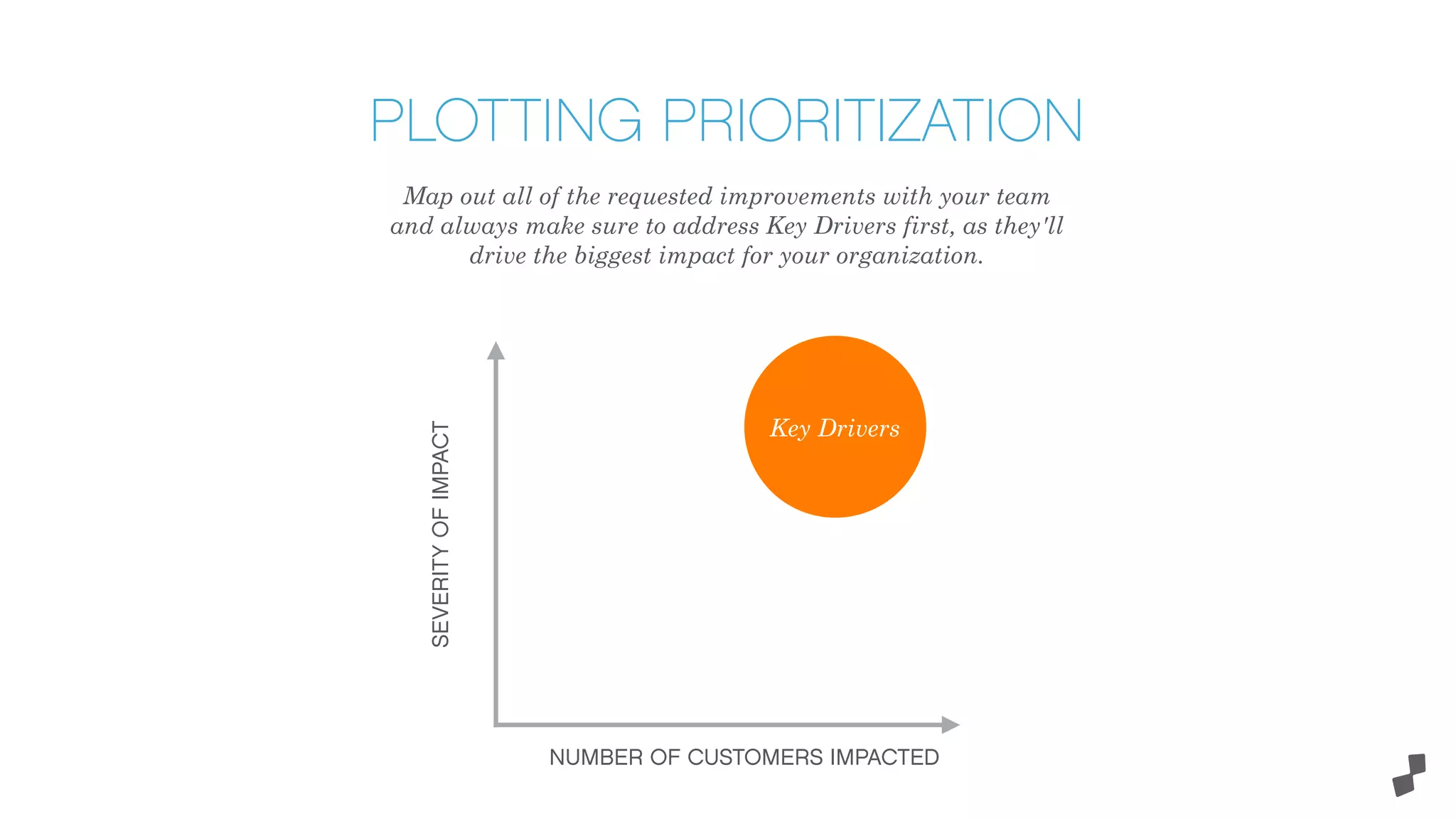 SEVERITYOFIMPACT
Key Drivers
PLOTTING PRIORITIZATION
NUMBER OF CUSTOMERS IMPACTED
Map out all of the requested improvements with your team
and always make sure to address Key Drivers first, as they'll
drive the biggest impact for your organization.
 