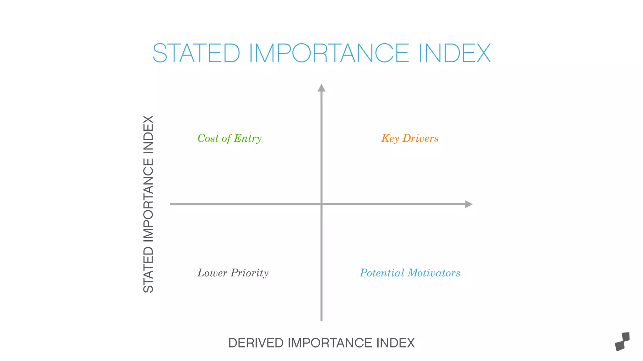 STATED IMPORTANCE INDEX
STATEDIMPORTANCEINDEX
Key Drivers
DERIVED IMPORTANCE INDEX
Potential MotivatorsLower Priority
Cost of Entry
 