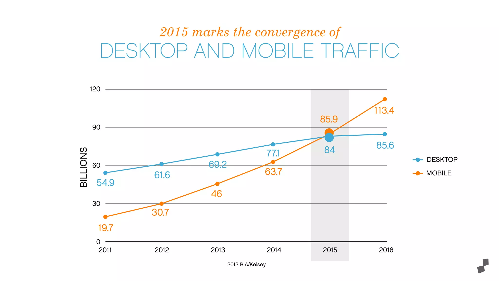 2015 marks the convergence of
DESKTOP AND MOBILE TRAFFIC
 