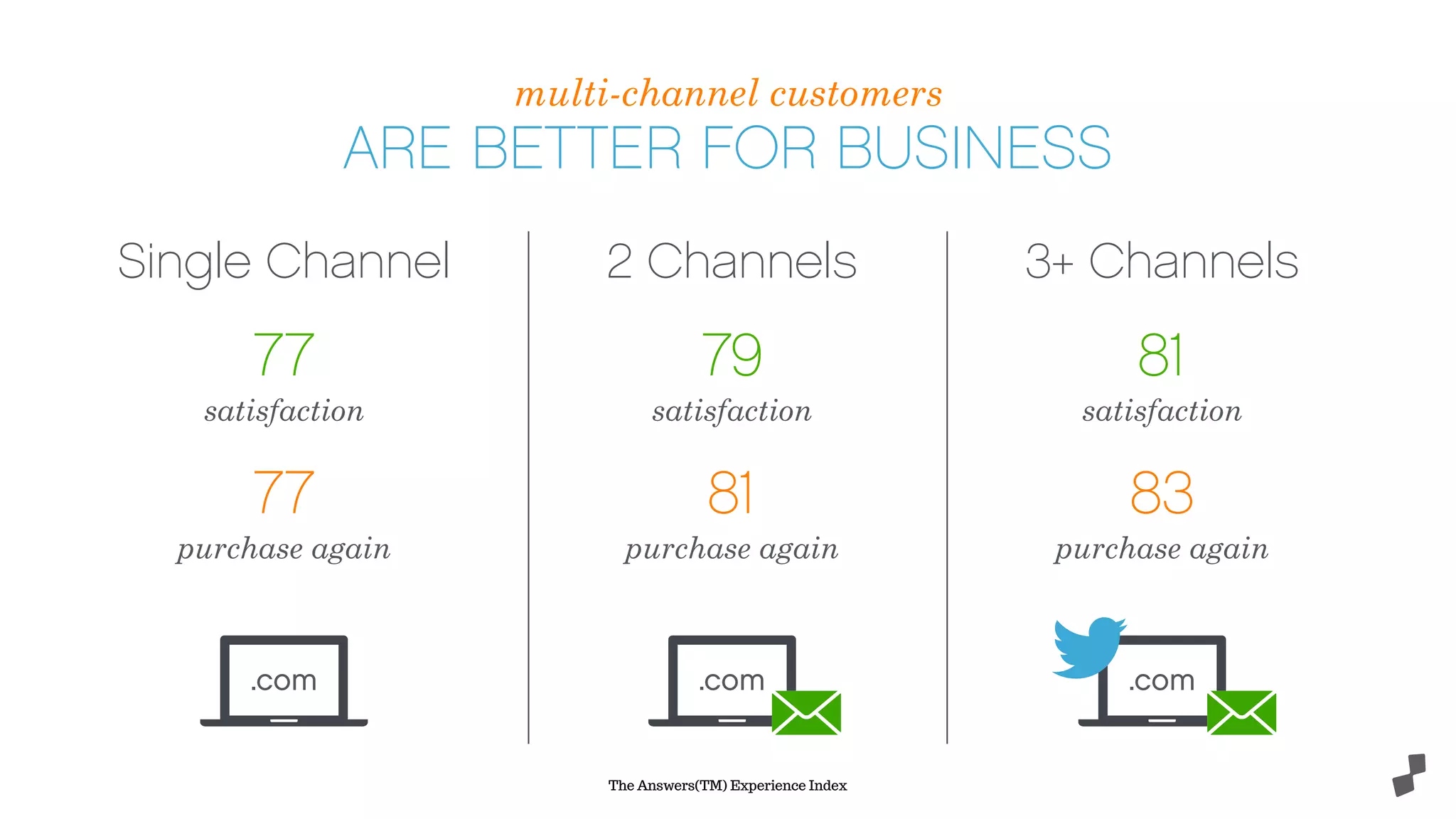The Answers(TM) Experience Index
multi-channel customers
ARE BETTER FOR BUSINESS
Single Channel
77
satisfaction
77
purchase again
2 Channels
79
satisfaction
81
purchase again
3+ Channels
81
satisfaction
83
purchase again
.com .com .com
 