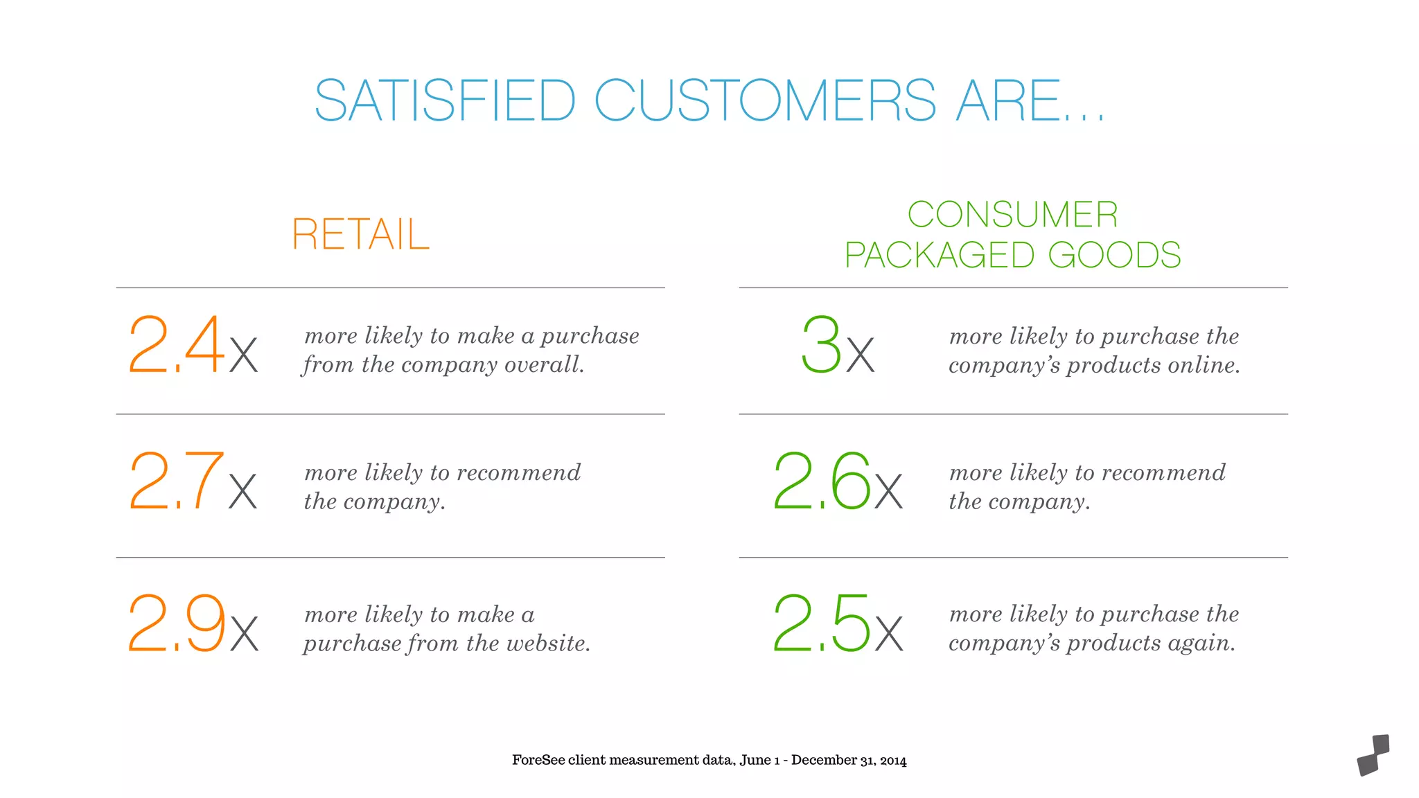 more likely to make a purchase
from the company overall.
more likely to recommend
the company.
more likely to make a
purchase from the website.
RETAIL
ForeSee client measurement data, June 1 - December 31, 2014
SATISFIED CUSTOMERS ARE…
2.4x
2.7x
2.9x
more likely to recommend
the company.
CONSUMER
PACKAGED GOODS
3x
2.6x
2.5x
more likely to purchase the
company’s products online.
more likely to purchase the
company’s products again.
 