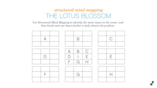 A B C
D E
F G H
I
B
G
D
A
F
E
C
H
Use Structured Mind Mapping to identify the main issues in the center, and
then break each one down further to fully dissect the problem.
structured mind mapping
THE LOTUS BLOSSOM
 