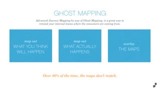 map out
WHAT YOU THINK
WILL HAPPEN
Over 80% of the time, the maps don’t match.
GHOST MAPPING
map out
WHAT ACTUALLY
HAPPENS
overlay
THE MAPS
Advanced Journey Mapping by way of Ghost Mapping, is a great way to
remind your internal teams where the consumers are coming from.
 