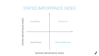 STATED IMPORTANCE INDEX
STATEDIMPORTANCEINDEX
Key Drivers
DERIVED IMPORTANCE INDEX
Potential MotivatorsLower Priority
Cost of Entry
 
