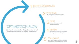 IDENTIFY EXPERIENCES
Segments, personas, journeys
PRIORITIZE
The experiences most critical to the
customers’ success
TEST
Assess the scenario and
grade the impact.
REVIEW
Share the findings with leadership,
focusing on potential benefits.
FOLLOW UP
Agree upon the plan to resolve, mitigate
issues, ensure accountability for results
OPTIMIZATION FLOW
1
2
3
4
5
Start at the top and follow this feedback loop for all
your consumer journeys for the best optimization.
 