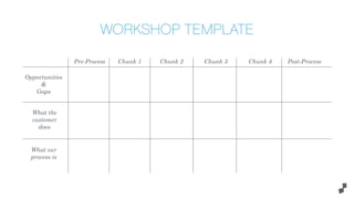 Chunk 1 Chunk 2 Chunk 3 Chunk 4 Post-ProcessPre-Process
Opportunities
&
Gaps
What the
customer
does
What our
process is
WORKSHOP TEMPLATE
 