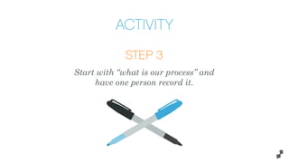STEP 3
Start with “what is our process” and
have one person record it.
ACTIVITY
 